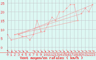 Courbe de la force du vent pour Tiaret