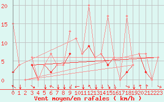 Courbe de la force du vent pour Ankara / Etimesgut