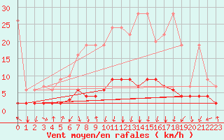 Courbe de la force du vent pour Vals