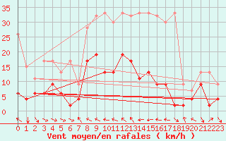 Courbe de la force du vent pour Simplon-Dorf