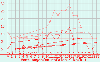 Courbe de la force du vent pour Valencia