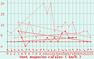 Courbe de la force du vent pour Egolzwil