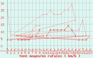 Courbe de la force du vent pour Stuttgart / Schnarrenberg
