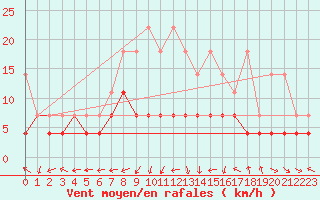 Courbe de la force du vent pour Oehringen