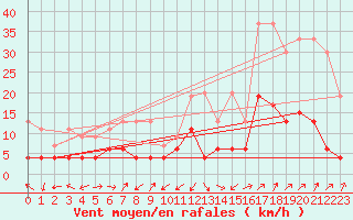 Courbe de la force du vent pour Interlaken