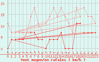 Courbe de la force du vent pour Sinnicolau Mare