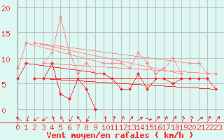 Courbe de la force du vent pour Albert-Bray (80)
