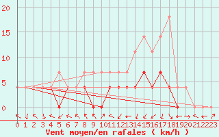 Courbe de la force du vent pour Petrosani