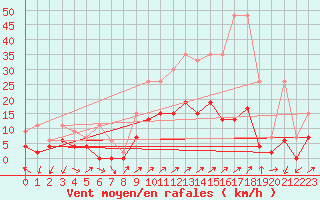 Courbe de la force du vent pour Hallau