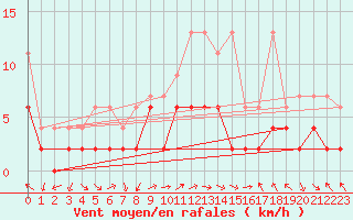 Courbe de la force du vent pour Koppigen