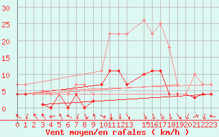 Courbe de la force du vent pour Valdepeas