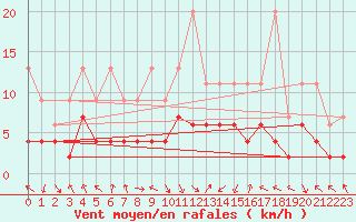 Courbe de la force du vent pour Montagnier, Bagnes