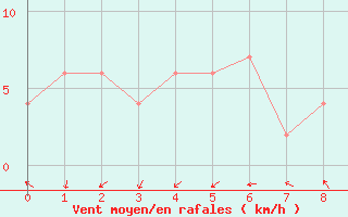 Courbe de la force du vent pour Hokitika Aerodrome Aws