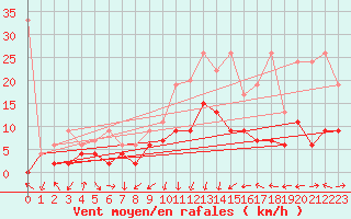 Courbe de la force du vent pour Saint Gallen