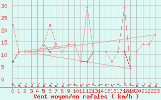 Courbe de la force du vent pour Oslo-Blindern