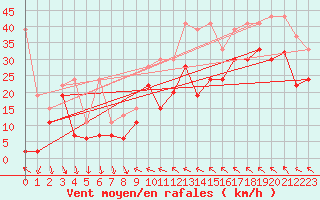 Courbe de la force du vent pour Bernina