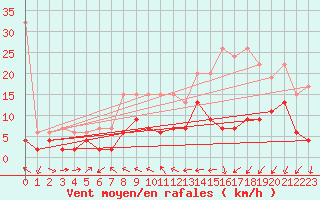 Courbe de la force du vent pour Nyon-Changins (Sw)