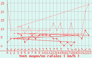 Courbe de la force du vent pour Gersau