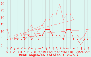 Courbe de la force du vent pour Sirdal-Sinnes