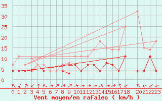 Courbe de la force du vent pour Calatayud