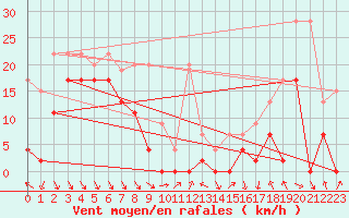 Courbe de la force du vent pour Jungfraujoch (Sw)