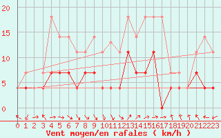Courbe de la force du vent pour Kittila Lompolonvuoma