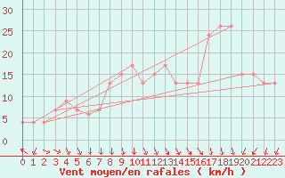 Courbe de la force du vent pour La Coruna