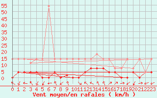 Courbe de la force du vent pour Medina de Pomar