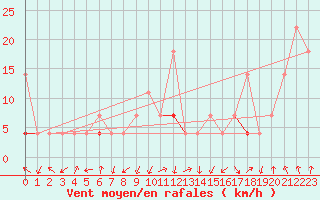 Courbe de la force du vent pour Fokstua Ii