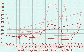 Courbe de la force du vent pour Evionnaz