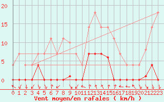 Courbe de la force du vent pour Ripoll