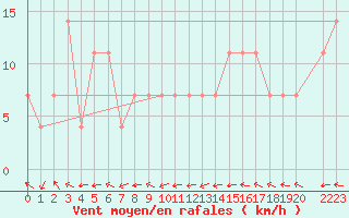 Courbe de la force du vent pour Maopoopo Ile Futuna