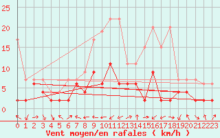 Courbe de la force du vent pour Oberriet / Kriessern