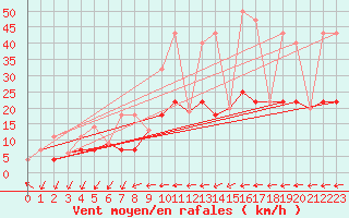 Courbe de la force du vent pour Sept-Iles