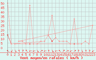 Courbe de la force du vent pour Valle