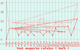 Courbe de la force du vent pour Neuchatel (Sw)