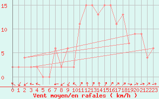 Courbe de la force du vent pour Zamora
