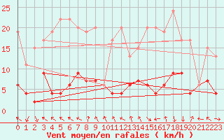 Courbe de la force du vent pour Montagnier, Bagnes