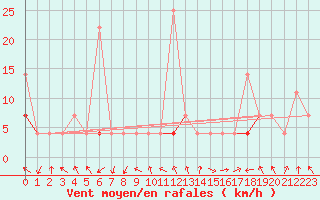 Courbe de la force du vent pour Hakadal