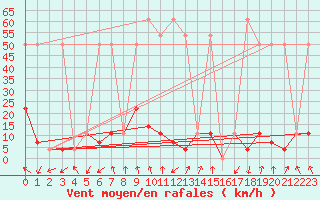 Courbe de la force du vent pour Puchberg