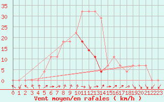 Courbe de la force du vent pour Parnu