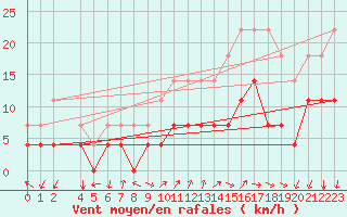 Courbe de la force du vent pour Vila Real