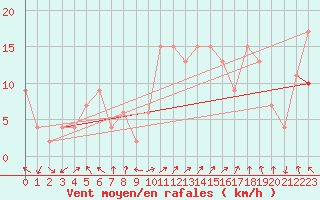 Courbe de la force du vent pour Calamocha