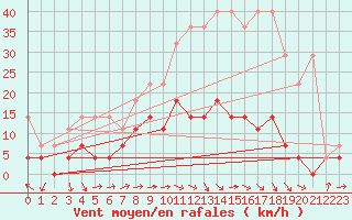 Courbe de la force du vent pour Retie (Be)