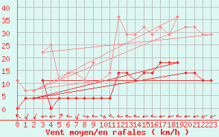 Courbe de la force du vent pour Batos