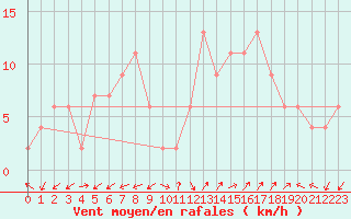 Courbe de la force du vent pour Pontevedra