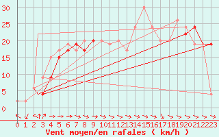 Courbe de la force du vent pour Lossiemouth