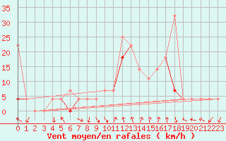 Courbe de la force du vent pour Mosstrand Ii