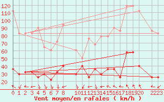 Courbe de la force du vent pour Sierra Nevada