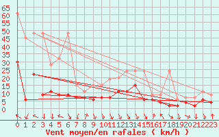 Courbe de la force du vent pour Evionnaz